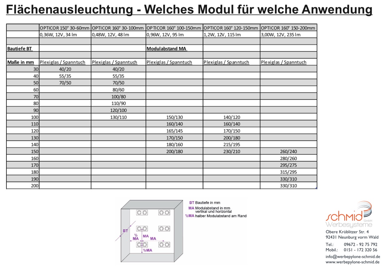 Welches LED Modul - Flächenausleuchtung Tabelle